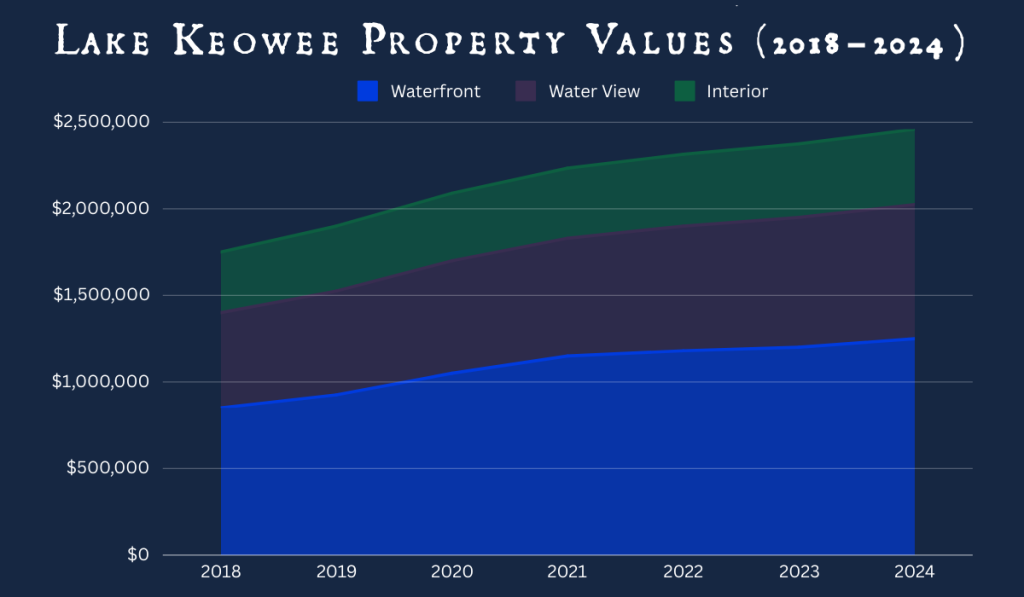 Lake Keowee real estate price trends 2018-2024 showing steady appreciation: waterfront properties reaching $1.25M, water view homes at $775K, and interior properties at $435K by 2024.