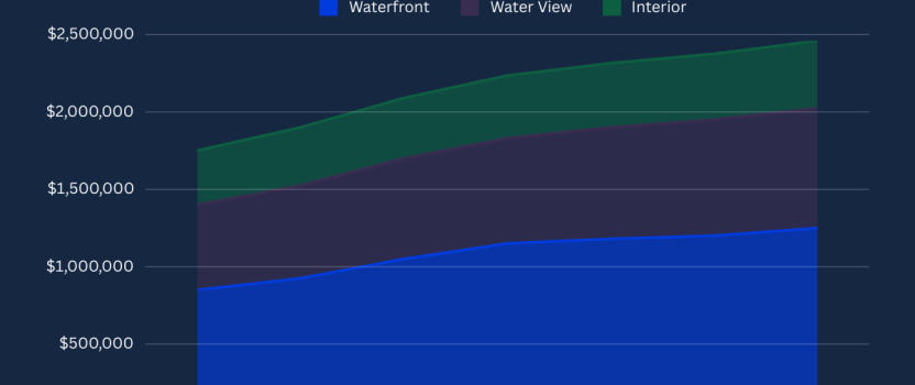 Lake Keowee Property Values: Historical Growth & 2024 Market Analysis