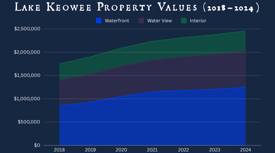 Lake Keowee Property Values: Historical Growth & 2024 Market Analysis