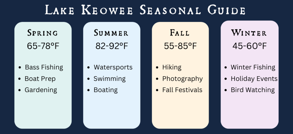 Lake Keowee seasonal living guide showing activities and temperatures: Spring (65-78°F) with bass fishing and boating; Summer (85-92°F) featuring watersports; Fall (55-85°F) highlighting hiking and photography; Winter (45-60°F) showing winter fishing and holiday events. Essential guide for Lake Keowee lakefront properties.